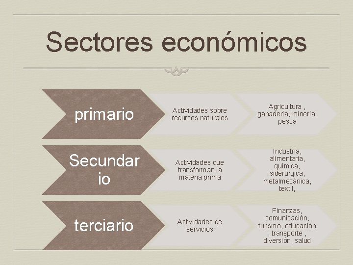 Sectores económicos primario Secundar io terciario Actividades sobre recursos naturales Agricultura , ganadería, minería,