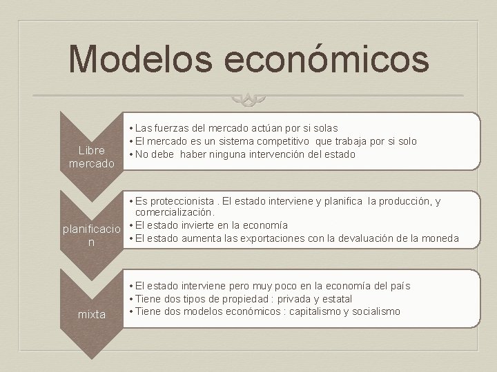 Modelos económicos Libre mercado • Las fuerzas del mercado actúan por si solas •