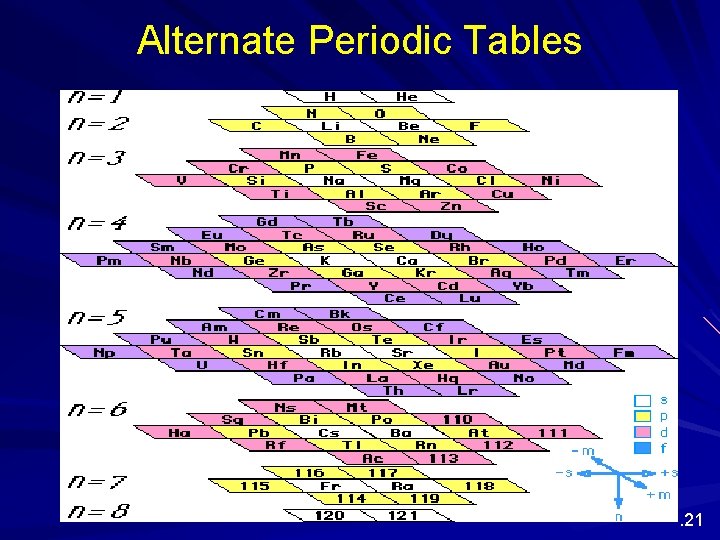 Alternate Periodic Tables . 21 