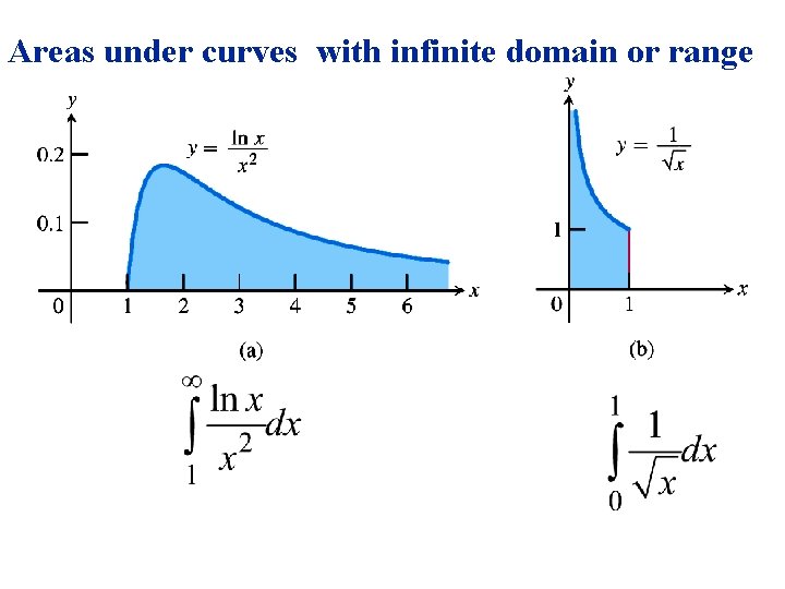 Areas under curves with infinite domain or range 