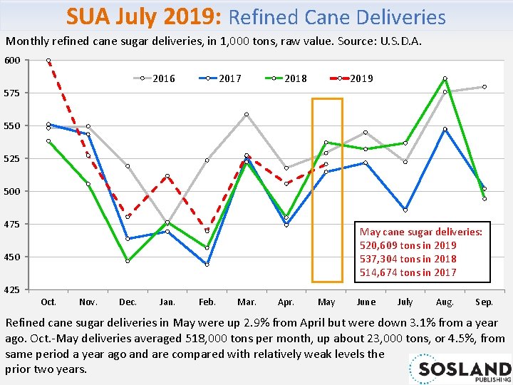 SUA July 2019: Refined Cane Deliveries Monthly refined cane sugar deliveries, in 1, 000