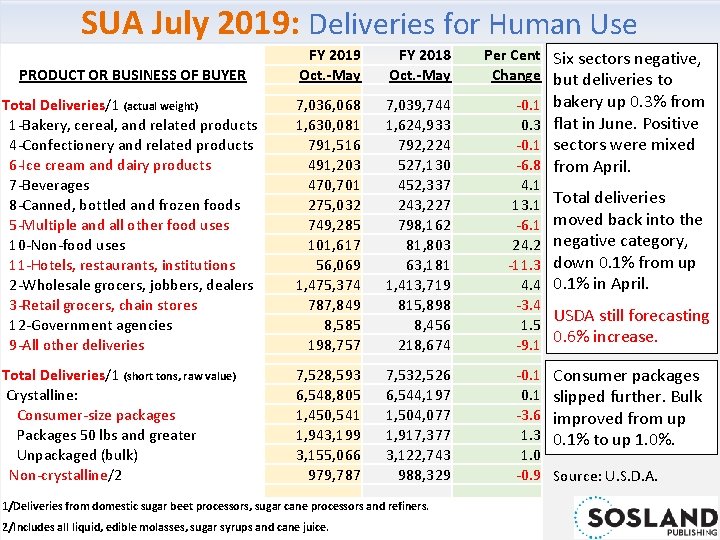 SUA July 2019: Deliveries for Human Use PRODUCT OR BUSINESS OF BUYER FY 2019