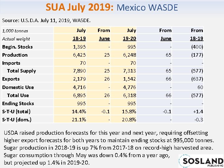 SUA July 2019: Mexico WASDE Source: U. S. D. A. July 11, 2019, WASDE.