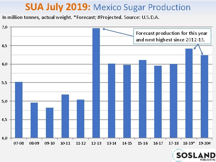 SUA July 2019: Mexico Sugar Production In million tonnes, actual weight. *Forecast; #Projected. Source: