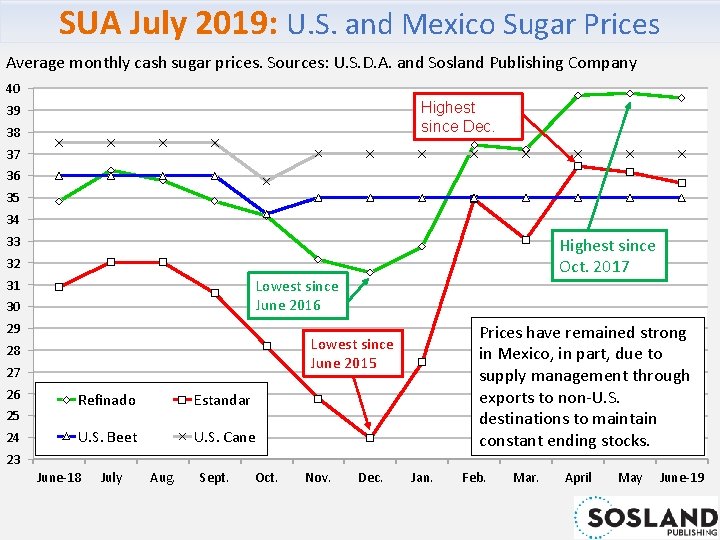SUA July 2019: U. S. and Mexico Sugar Prices Average monthly cash sugar prices.