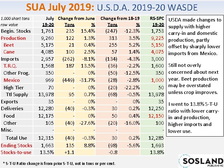 SUA July 2019: U. S. D. A. 2019 -20 WASDE 1, 000 short tons