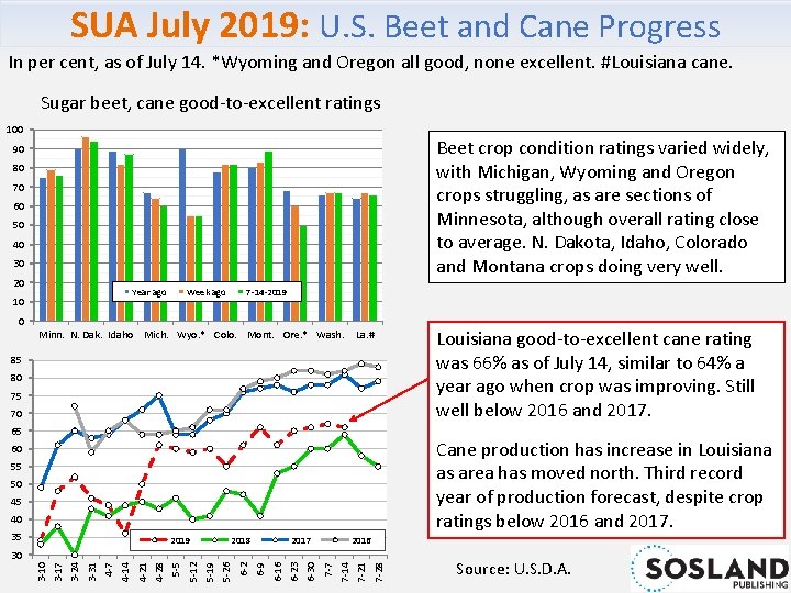 SUA July 2019: U. S. Beet and Cane Progress In per cent, as of