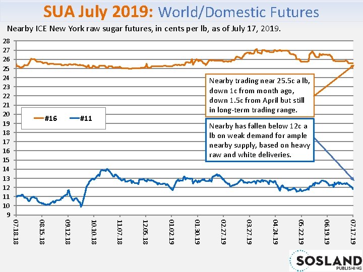 SUA July 2019: World/Domestic Futures Nearby ICE New York raw sugar futures, in cents