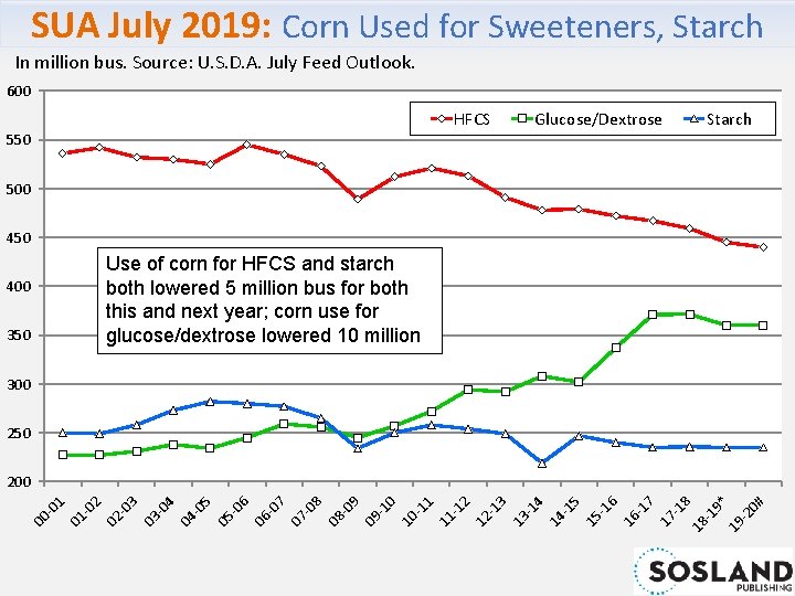 SUA July 2019: Corn Used for Sweeteners, Starch In million bus. Source: U. S.