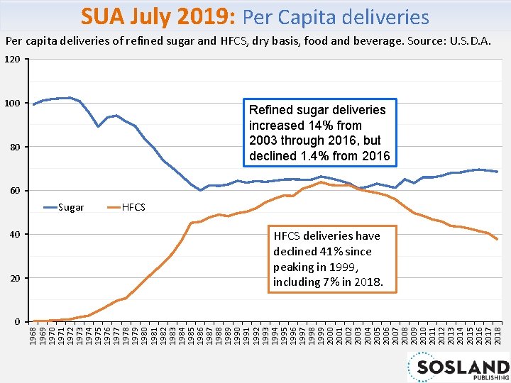 SUA July 2019: Per Capita deliveries Per capita deliveries of refined sugar and HFCS,