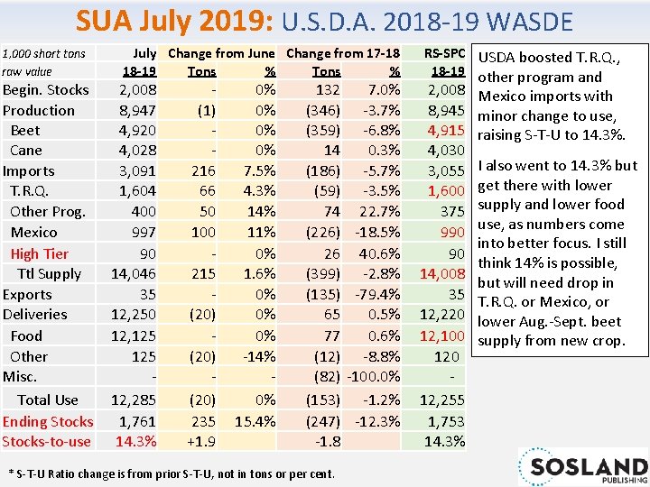 SUA July 2019: U. S. D. A. 2018 -19 WASDE 1, 000 short tons