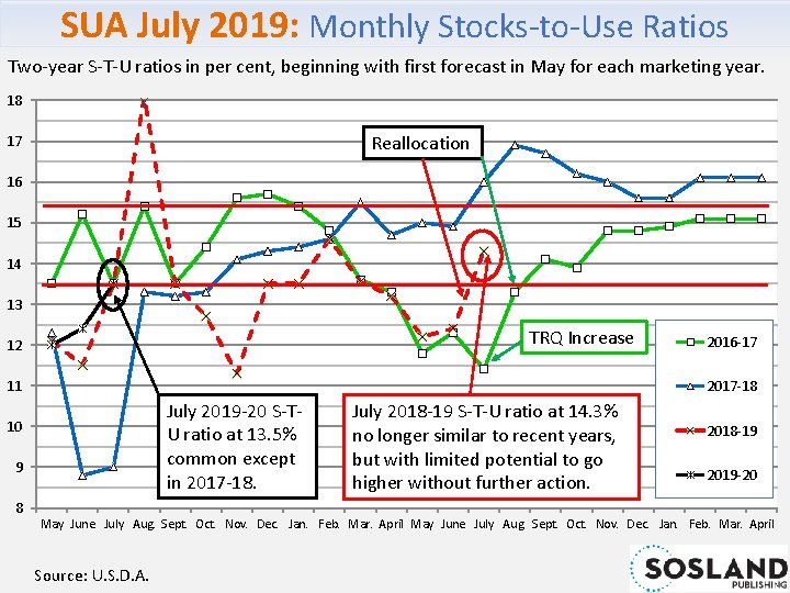 SUA July 2019: Monthly Stocks-to-Use Ratios Two-year S-T-U ratios in per cent, beginning with