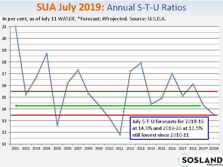 SUA July 2019: Annual S-T-U Ratios In per cent, as of July 11 WASDE.