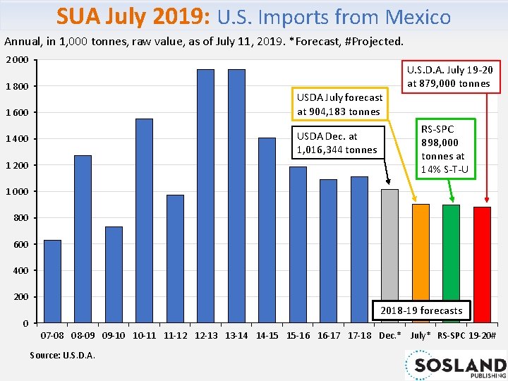 SUA July 2019: U. S. Imports from Mexico Annual, in 1, 000 tonnes, raw