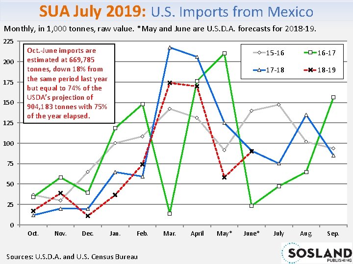 SUA July 2019: U. S. Imports from Mexico Monthly, in 1, 000 tonnes, raw