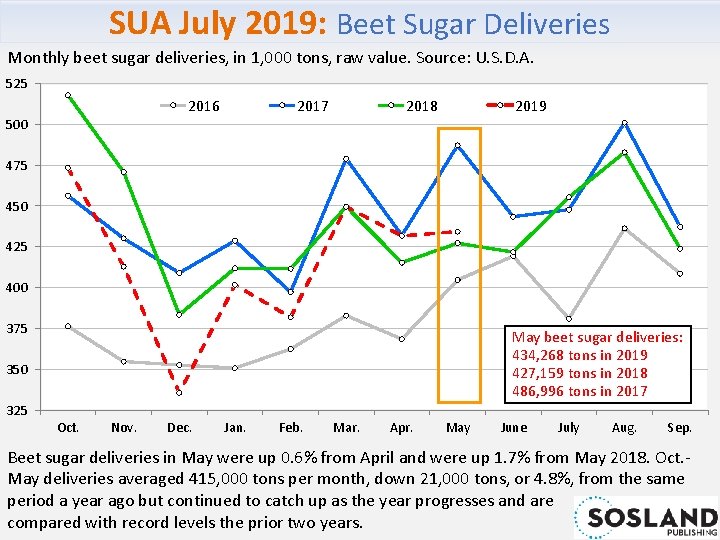 SUA July 2019: Beet Sugar Deliveries Monthly beet sugar deliveries, in 1, 000 tons,