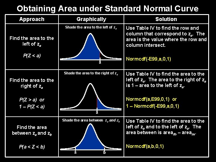 Obtaining Area under Standard Normal Curve Approach Graphically Solution Shade the area to the