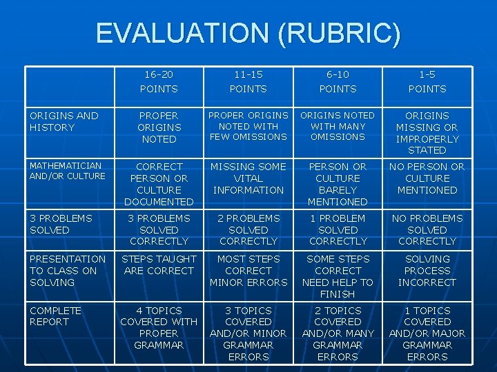 EVALUATION (RUBRIC) 16 -20 POINTS 11 -15 POINTS 6 -10 POINTS 1 -5 POINTS