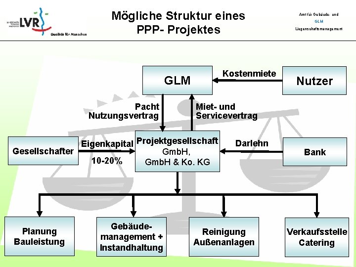 Mögliche Struktur eines PPP- Projektes Kostenmiete GLM Pacht Nutzungsvertrag Gebäudemanagement + Instandhaltung GLM Liegenschaftsmanagement