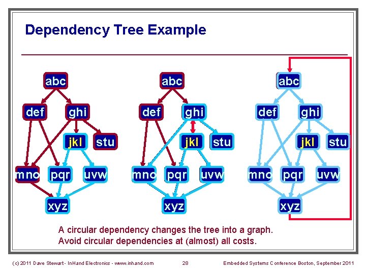 Dependency Tree Example abc def ghi jkl mno pqr ghi stu uvw abc jkl
