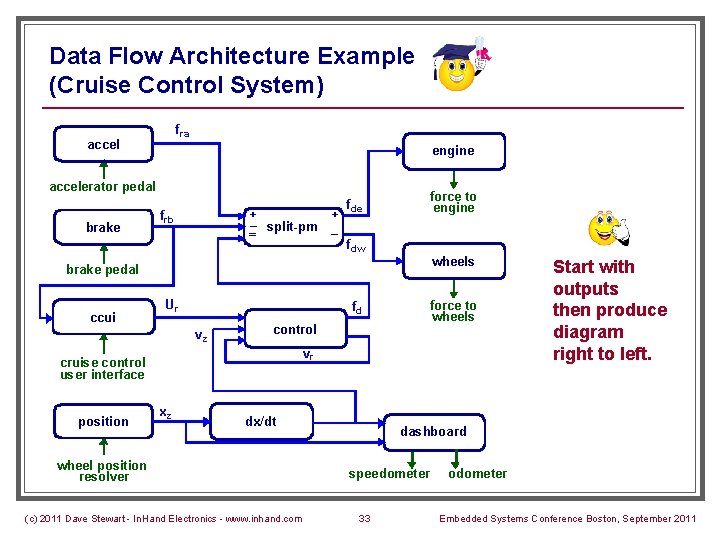 Data Flow Architecture Example (Cruise Control System) f ra accel engine accelerator pedal brake