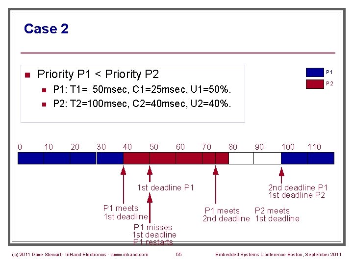 Case 2 n Priority P 1 < Priority P 2 n n 0 P