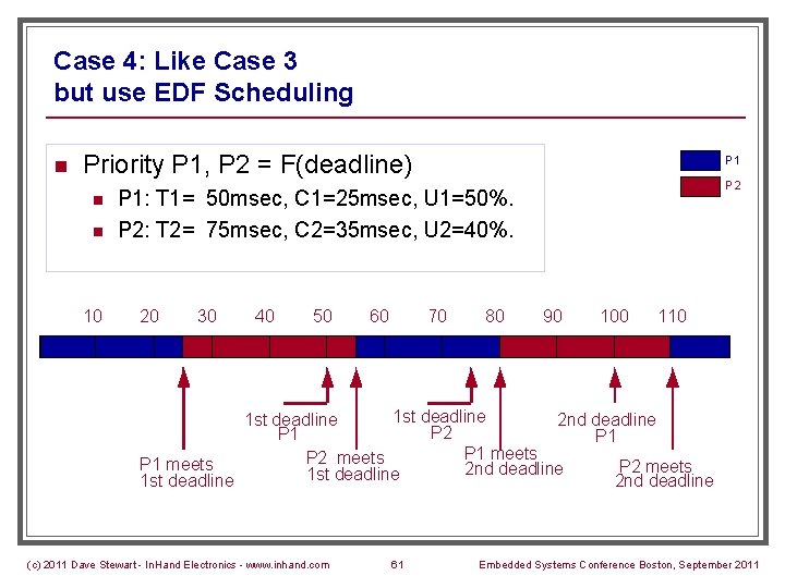 Case 4: Like Case 3 but use EDF Scheduling n Priority P 1, P