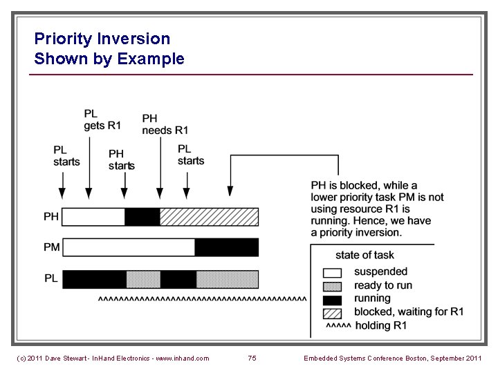Priority Inversion Shown by Example (c) 2011 Dave Stewart - In. Hand Electronics -