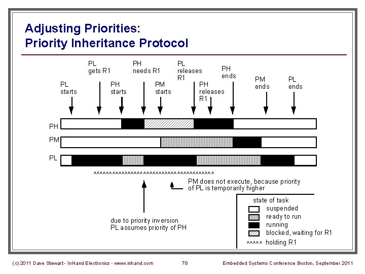 Adjusting Priorities: Priority Inheritance Protocol PL gets R 1 PL starts PH needs R