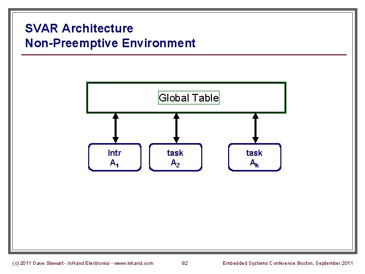 SVAR Architecture Non-Preemptive Environment Global Table Intr A 1 (c) 2011 Dave Stewart -