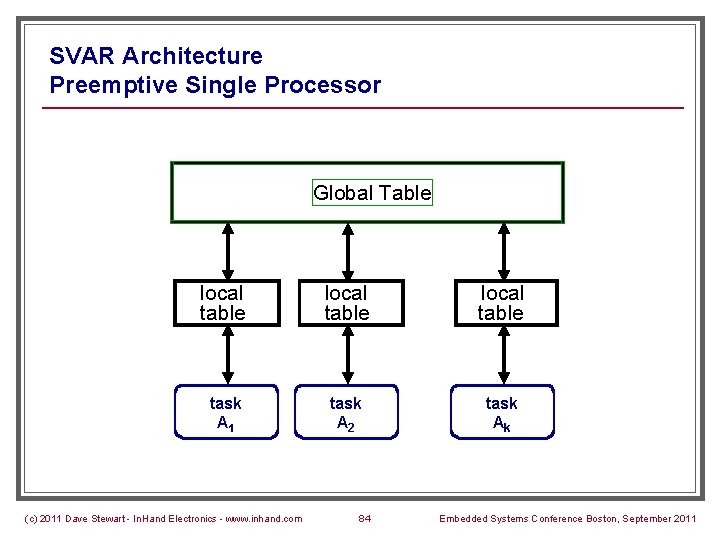 SVAR Architecture Preemptive Single Processor Global Table local table task A 1 task A