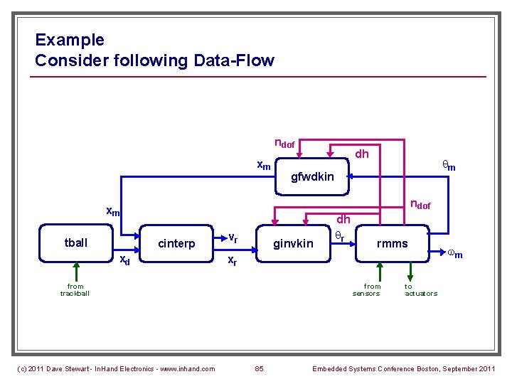 Example Consider following Data-Flow ndof xm dh gfwdkin ndof xm tball qm cinterp xd