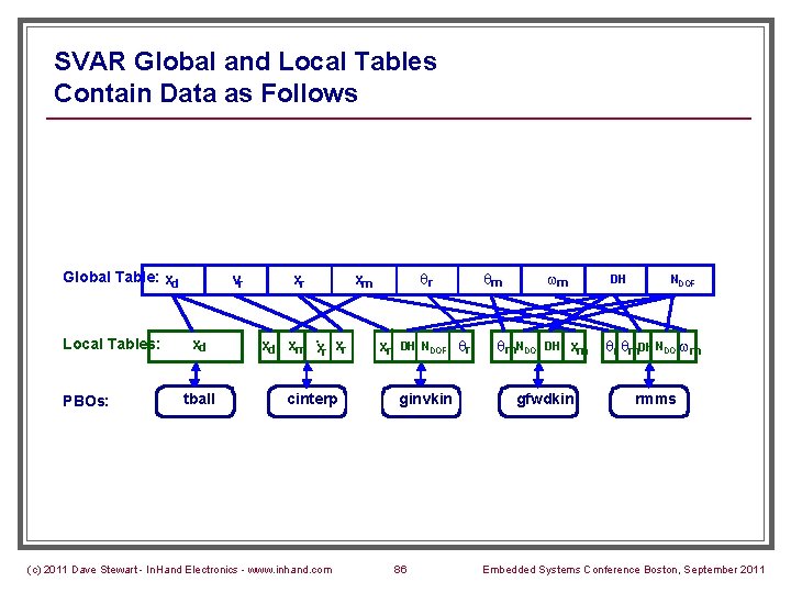 SVAR Global and Local Tables Contain Data as Follows Global Table: xd Local Tables: