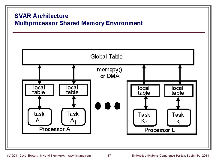 SVAR Architecture Multiprocessor Shared Memory Environment Global Table memcpy() or DMA local table task