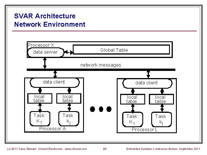 SVAR Architecture Network Environment Processor X data server Global Table network messages data client