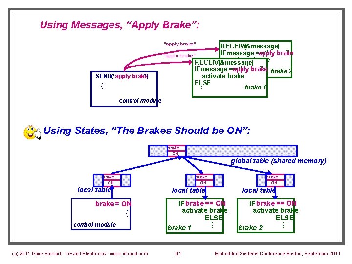 Using Messages, “Apply Brake”: “apply brake” RECEIVE (&message) IF message == apply “ brake