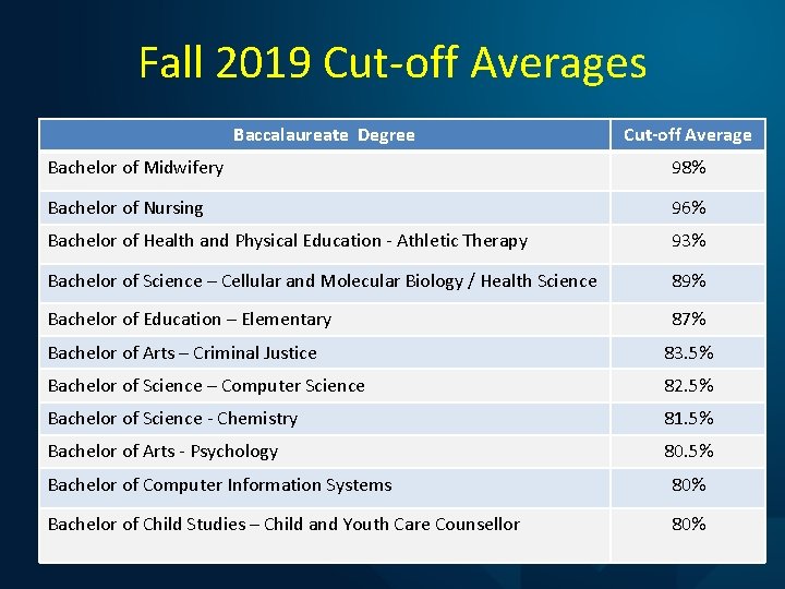 Fall 2019 Cut-off Averages Baccalaureate Degree Cut-off Average Bachelor of Midwifery 98% Bachelor of