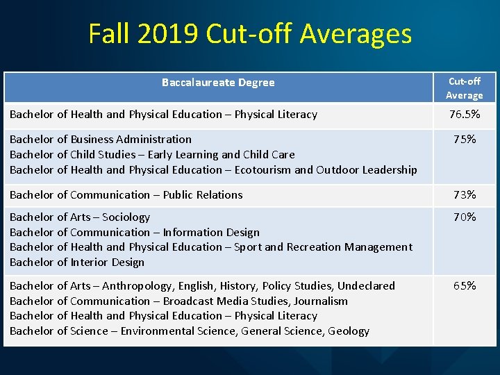 Fall 2019 Cut-off Averages Baccalaureate Degree Bachelor of Health and Physical Education – Physical