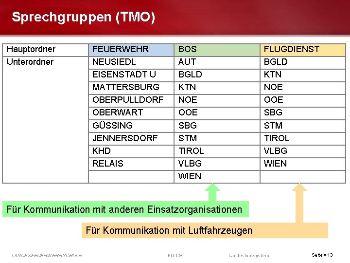 Sprechgruppen (TMO) Hauptordner Unterordner FEUERWEHR NEUSIEDL EISENSTADT U MATTERSBURG OBERPULLDORF OBERWART GÜSSING JENNERSDORF KHD