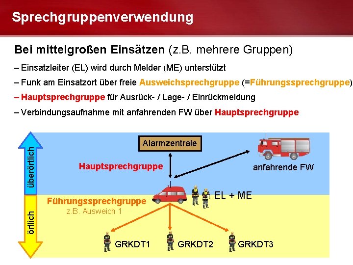 Sprechgruppenverwendung Bei mittelgroßen Einsätzen (z. B. mehrere Gruppen) – Einsatzleiter (EL) wird durch Melder