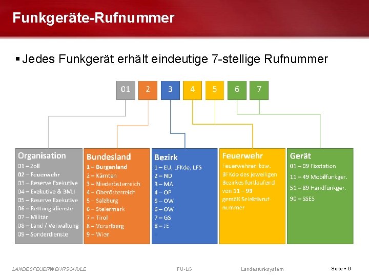 Funkgeräte-Rufnummer Jedes Funkgerät erhält eindeutige 7 -stellige Rufnummer LANDESFEUERWEHRSCHULE FU-LG Landesfunksystem Seite 6 