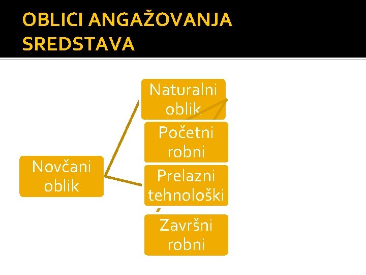 OBLICI ANGAŽOVANJA SREDSTAVA Novčani oblik Naturalni oblik Početni robni Prelazni tehnološki Završni robni 