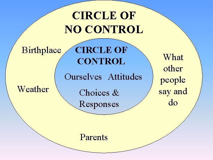 CIRCLE OF NO CONTROL Birthplace CIRCLE OF CONTROL Ourselves Attitudes Weather Choices & Responses