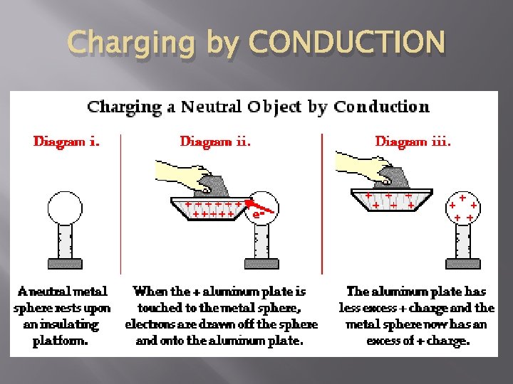 Charging by CONDUCTION 