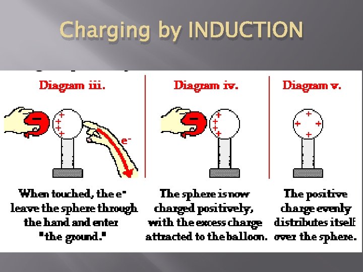 Charging by INDUCTION 