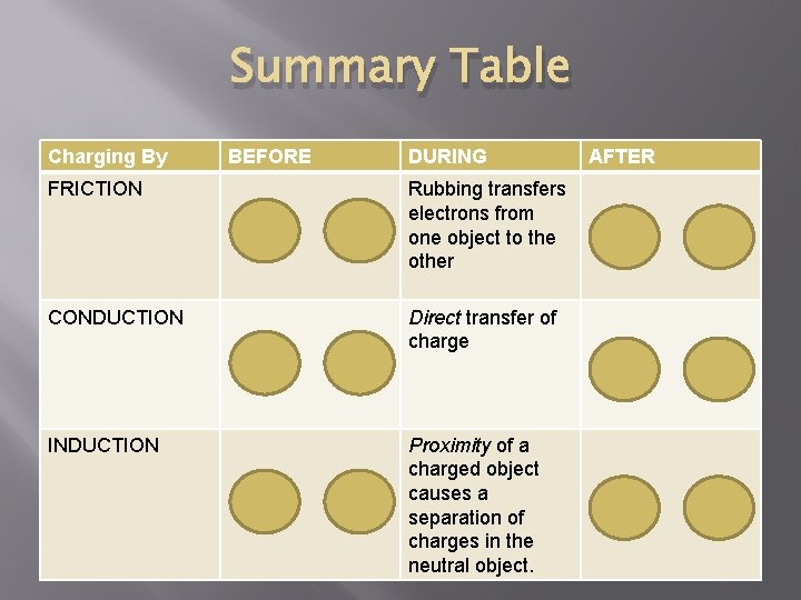 Summary Table Charging By BEFORE DURING FRICTION Rubbing transfers electrons from one object to