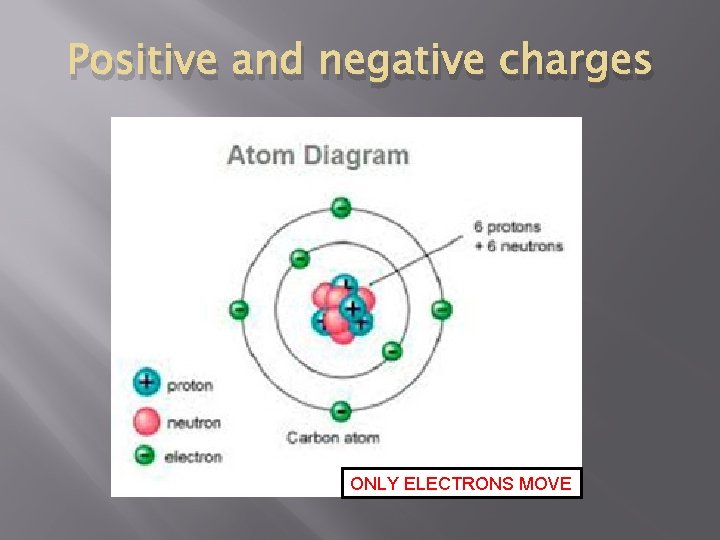 Positive and negative charges ONLY ELECTRONS MOVE 