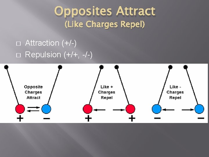 Opposites Attract (Like Charges Repel) � � Attraction (+/-) Repulsion (+/+, -/-) 