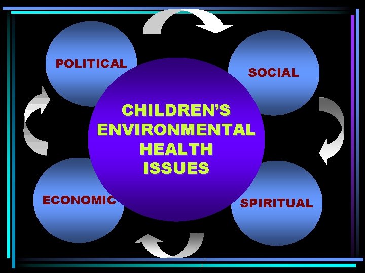 POLITICAL SOCIAL CHILDREN’S ENVIRONMENTAL HEALTH ISSUES ECONOMIC SPIRITUAL 