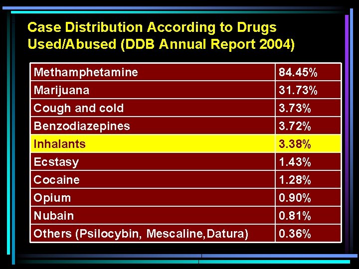 Case Distribution According to Drugs Used/Abused (DDB Annual Report 2004) Methamphetamine Marijuana Cough and
